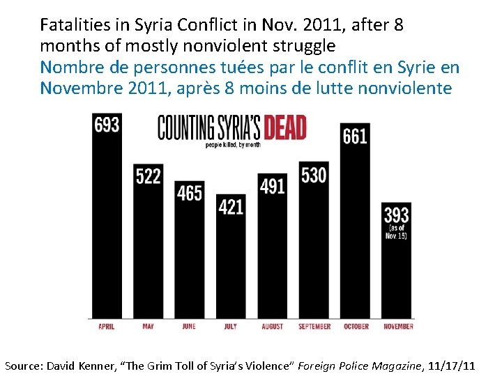 Fatalities in Syria Conflict in Nov. 2011, after 8 months of mostly nonviolent struggle