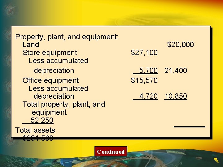 Property, plant, and equipment: Land Store equipment Less accumulated depreciation Office equipment Less accumulated