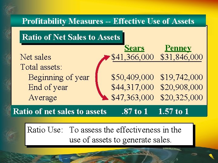 Profitability Measures -- Effective Use of Assets Ratio of Net Sales to Assets Net