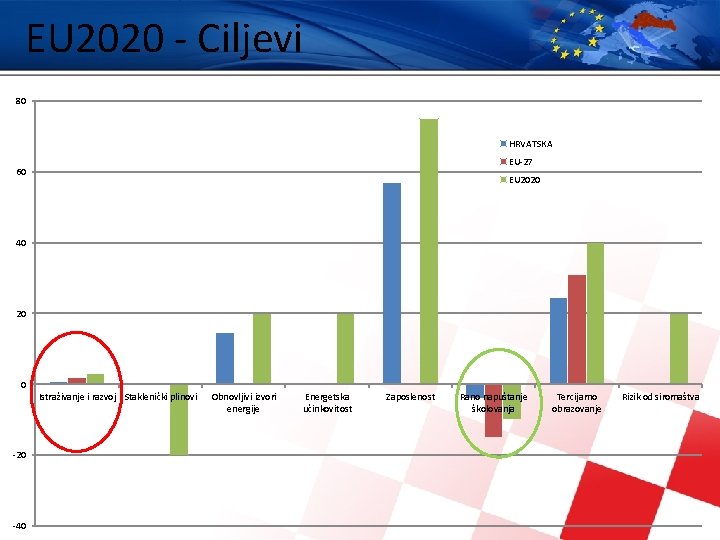 EU 2020 - Ciljevi 80 HRVATSKA EU-27 60 EU 2020 40 20 0 Istraživanje