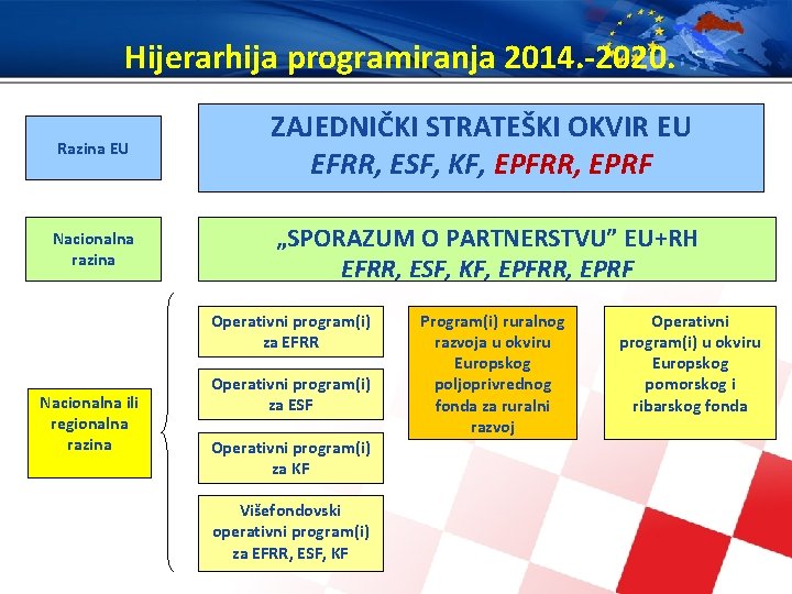 Hijerarhija programiranja 2014. -2020. Razina EU ZAJEDNIČKI STRATEŠKI OKVIR EU EFRR, ESF, KF, EPFRR,