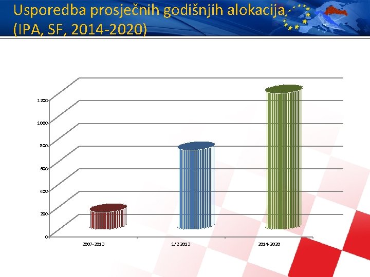 Usporedba prosječnih godišnjih alokacija (IPA, SF, 2014 -2020) 1200 1000 800 600 400 2007