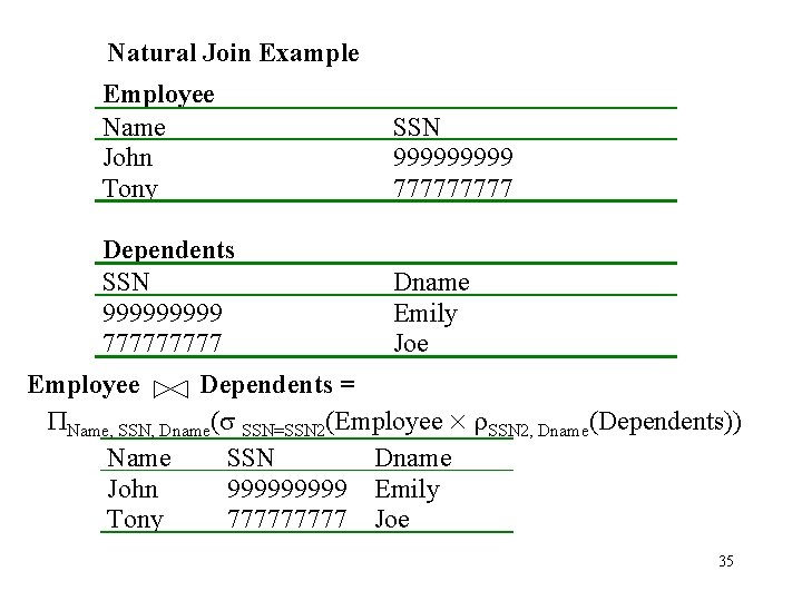 Natural Join Example Employee Name John Tony SSN 99999 77777 Dependents SSN 99999 77777