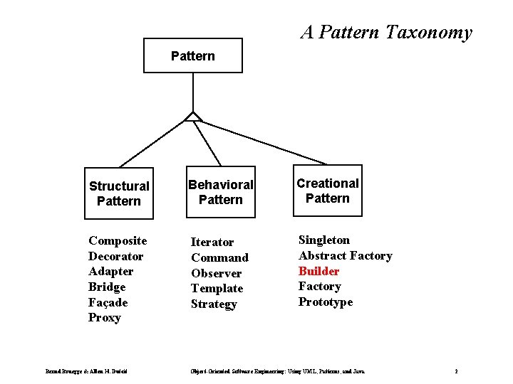 A Pattern Taxonomy Pattern Structural Pattern Behavioral Pattern Creational Pattern Composite Decorator Adapter Bridge A Pattern Taxonomy Pattern Structural Pattern Behavioral Pattern Creational Pattern Composite Decorator Adapter Bridge