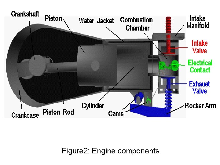 Figure 2: Engine components 