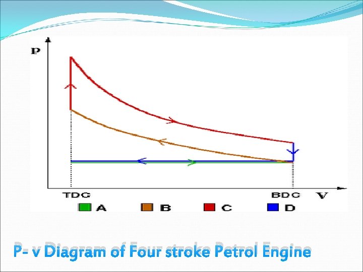 P- v Diagram of Four stroke Petrol Engine 