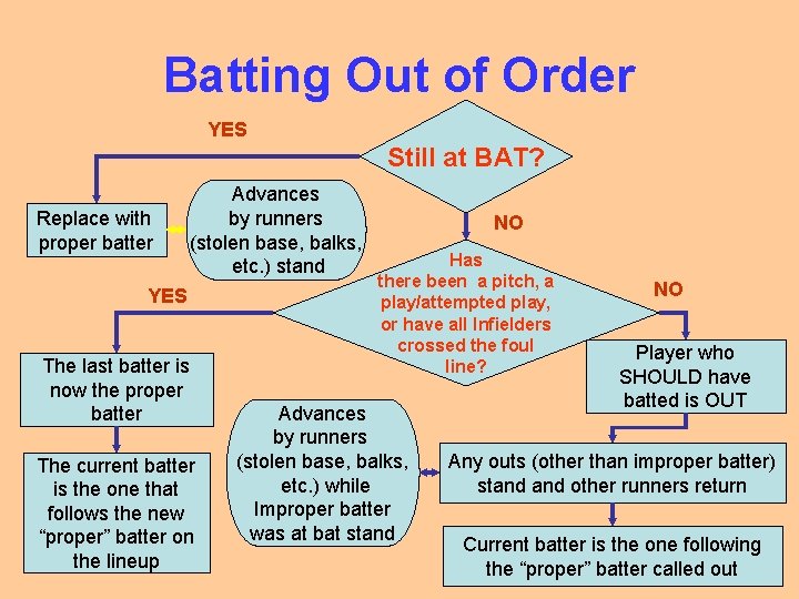 Batting Out of Order YES Still at BAT? Replace with proper batter Advances by