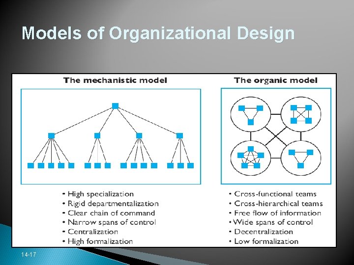 Models of Organizational Design 14 -17 