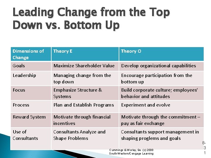 Leading Change from the Top Down vs. Bottom Up Dimensions of Change Theory E