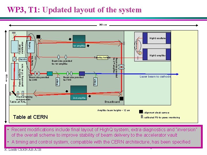 WP 3, T 1: Updated layout of the system 350 cm Coding Thermal lensing