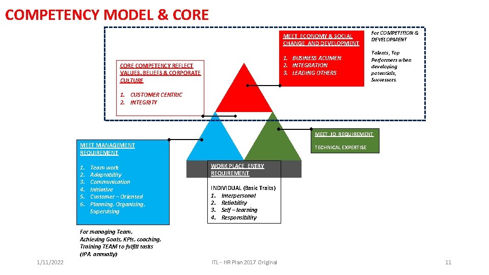 COMPETENCY MODEL & CORE MEET ECONOMY & SOCIAL CHANGE AND DEVELOPMENT 1. BUSINESS ACUMEN