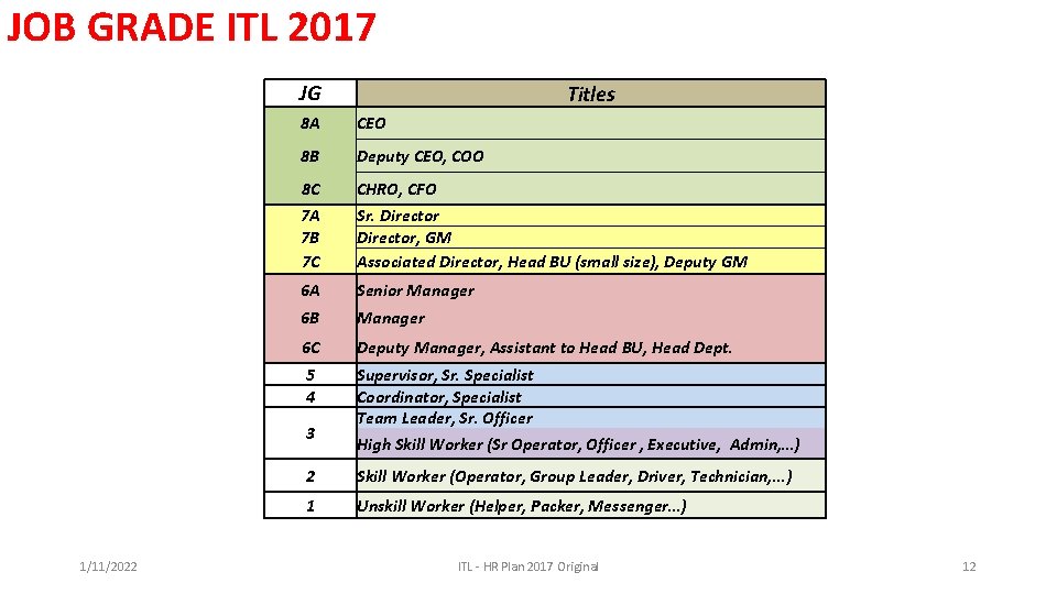 JOB GRADE ITL 2017 JG 8 A CEO 8 B Deputy CEO, COO 8