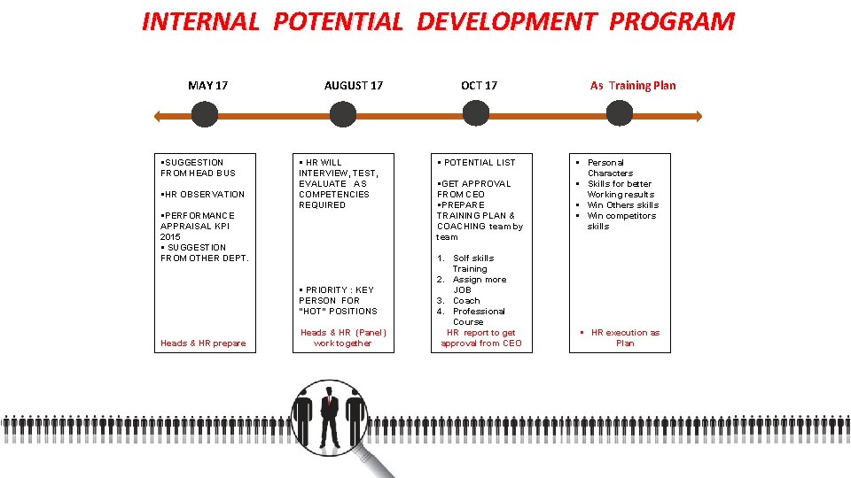 INTERNAL POTENTIAL DEVELOPMENT PROGRAM MAY 17 §SUGGESTION FROM HEAD BUS §HR OBSERVATION AUGUST 17