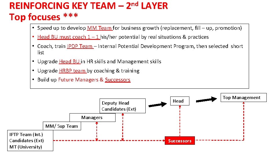 REINFORCING KEY TEAM – 2 nd LAYER Top focuses *** • Speed up to