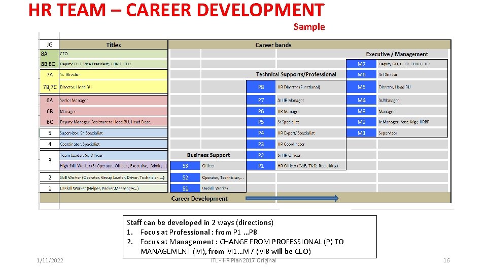 HR TEAM – CAREER DEVELOPMENT Sample Staff can be developed in 2 ways (directions)