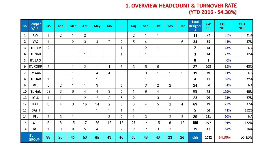 1. OVERVIEW HEADCOUNT & TURNOVER RATE (YTD 2016 - 54. 30%) Compan No y/