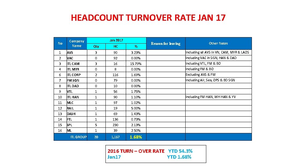 HEADCOUNT TURNOVER RATE JAN 17 No Company Name Jan 2017 Qty HC % 1