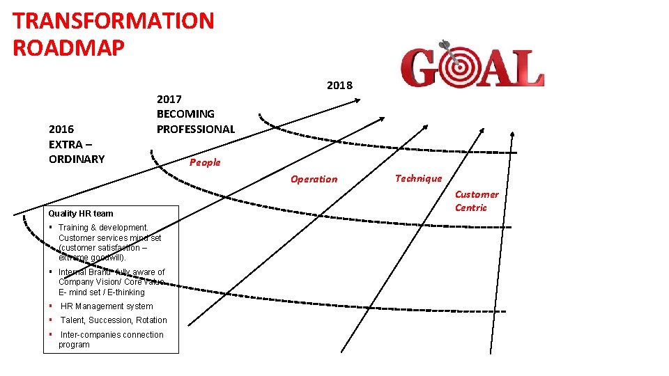 TRANSFORMATION ROADMAP 2016 EXTRA – ORDINARY 2017 BECOMING PROFESSIONAL 2018 People Operation Quality HR
