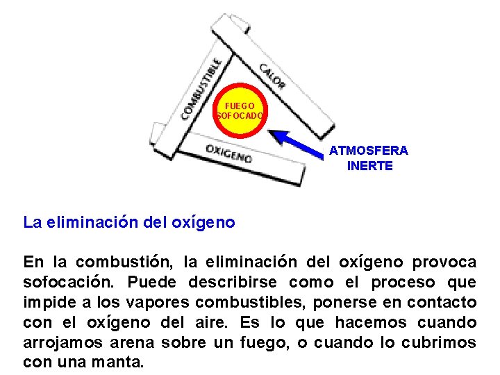 FUEGO SOFOCADO ATMOSFERA INERTE La eliminación del oxígeno En la combustión, la eliminación del