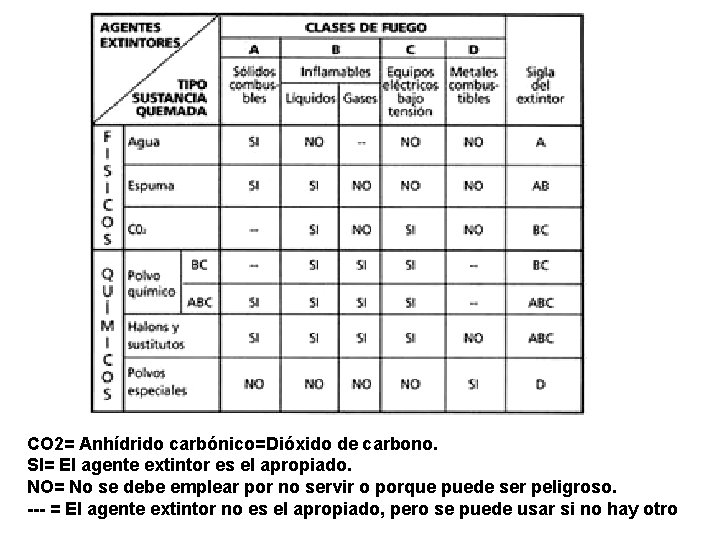 CO 2= Anhídrido carbónico=Dióxido de carbono. SI= El agente extintor es el apropiado. NO=