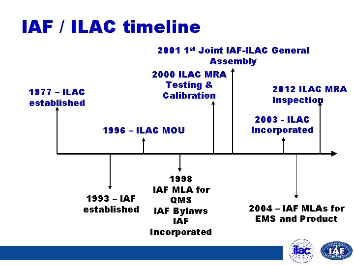 IAF / ILAC timeline 2001 1 st Joint IAF-ILAC General Assembly 2000 ILAC MRA