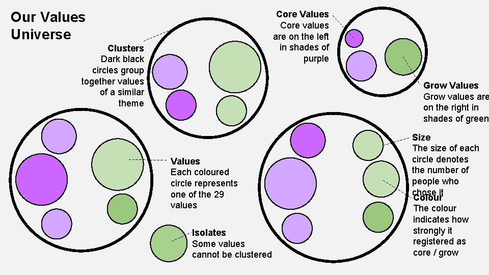 Our Values Universe Core Values Core values are on the left in shades of