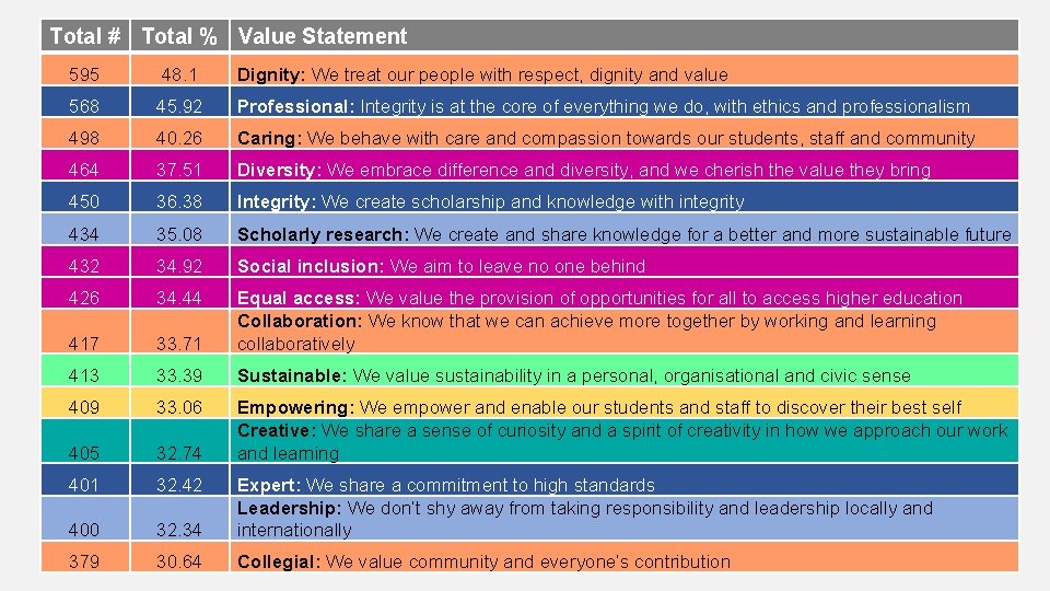 Total # Total % Value Statement 595 48. 1 Dignity: We treat our people