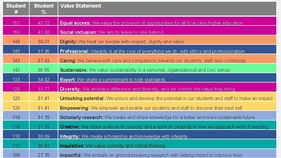 Student # Student % Value Statement 167 43. 72 Equal access: We value the