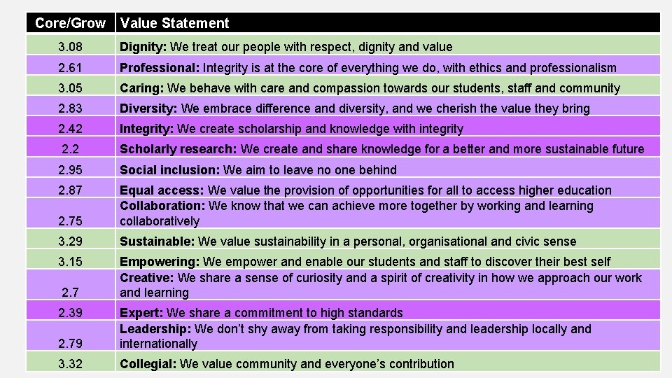 Core/Grow Value Statement 3. 08 Dignity: We treat our people with respect, dignity and