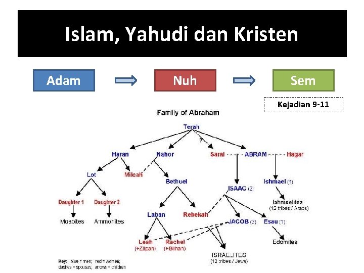 Islam, Yahudi dan Kristen Adam Nuh Sem Kejadian 9 -11 