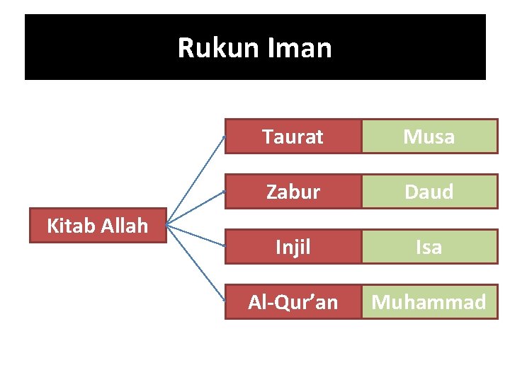 Rukun Iman Kitab Allah Taurat Musa Zabur Daud Injil Isa Al-Qur’an Muhammad 