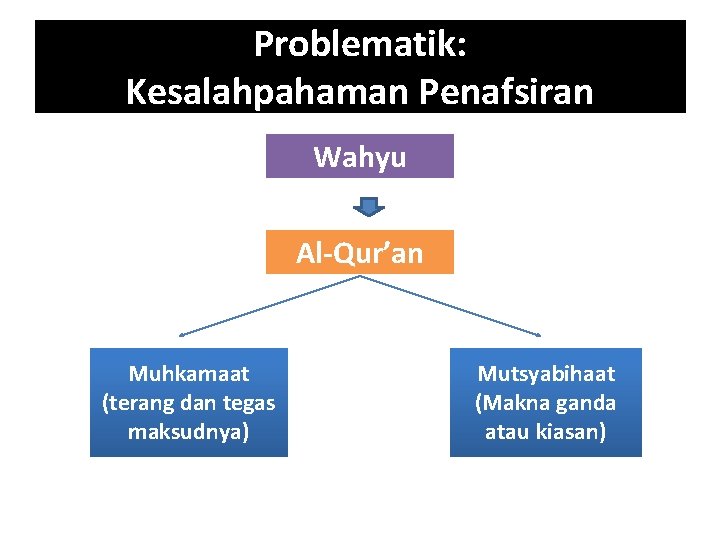 Problematik: Kesalahpahaman Penafsiran Wahyu Al-Qur’an Muhkamaat (terang dan tegas maksudnya) Mutsyabihaat (Makna ganda atau