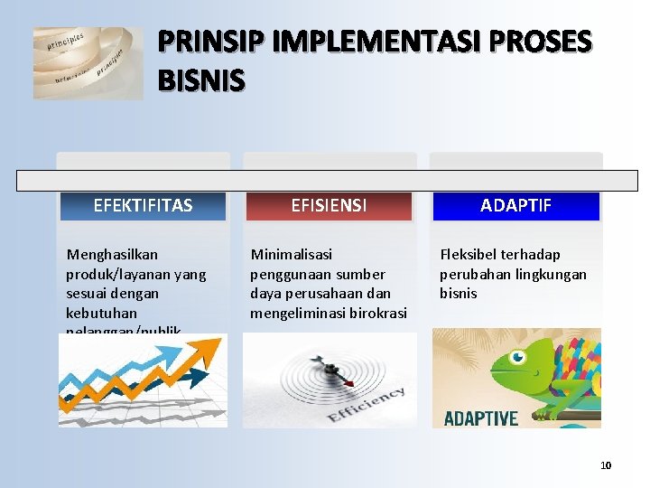 PRINSIP IMPLEMENTASI PROSES BISNIS EFEKTIFITAS Menghasilkan produk/layanan yang sesuai dengan kebutuhan pelanggan/publik EFISIENSI ADAPTIF