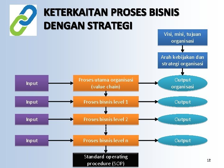 KETERKAITAN PROSES BISNIS DENGAN STRATEGI Visi, misi, tujuan organisasi Arah kebijakan dan strategi organisasi