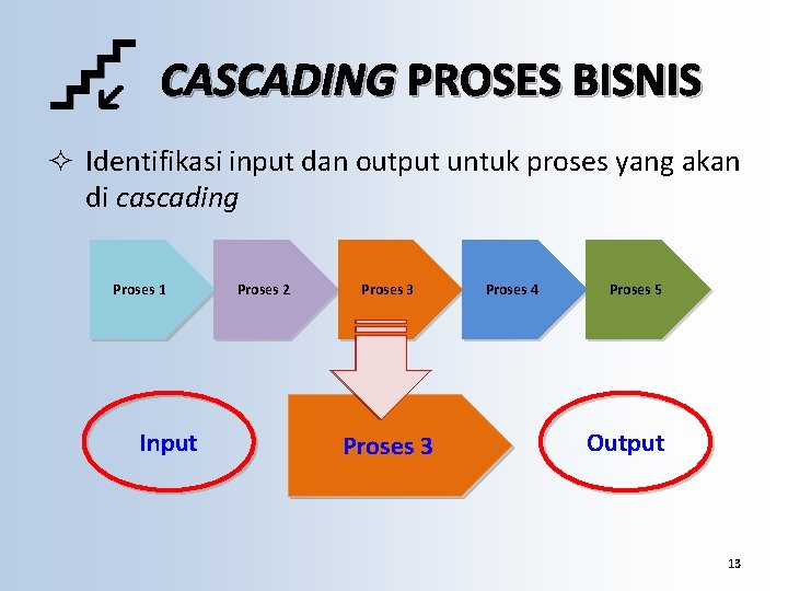 CASCADING PROSES BISNIS ² Identifikasi input dan output untuk proses yang akan di cascading