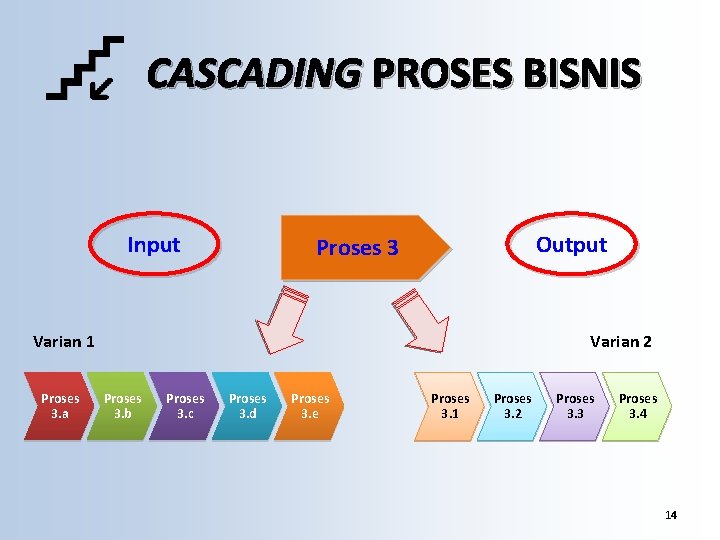 CASCADING PROSES BISNIS Input Output Proses 3 Varian 1 Proses 3. a Varian 2