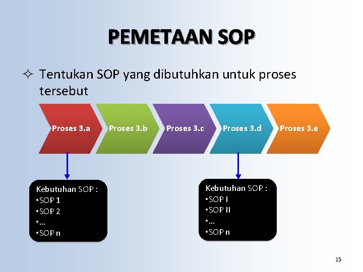 PEMETAAN SOP ² Tentukan SOP yang dibutuhkan untuk proses tersebut Proses 3. a Kebutuhan