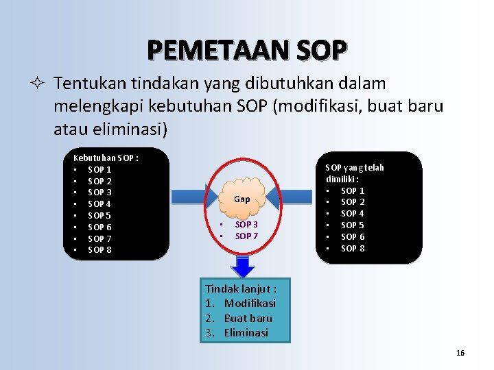 PEMETAAN SOP ² Tentukan tindakan yang dibutuhkan dalam melengkapi kebutuhan SOP (modifikasi, buat baru