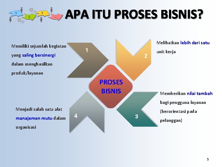 APA ITU PROSES BISNIS? Melibatkan lebih dari satu Memiliki sejumlah kegiatan 1 yang saling