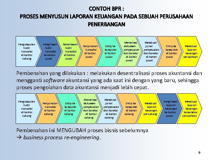 CONTOH BPR : PROSES MENYUSUN LAPORAN KEUANGAN PADA SEBUAH PERUSAHAAN PENERBANGAN Pengumpulan bukti transaksi