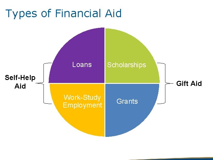 Types of Financial Aid Loans Scholarships Self-Help Aid Gift Aid Work-Study Employment Grants 