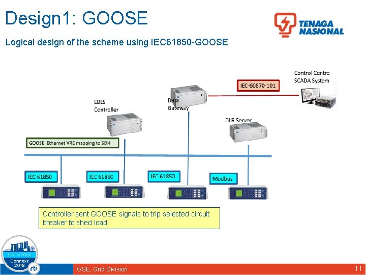 Design 1: GOOSE Logical design of the scheme using IEC 61850 -GOOSE Controller sent