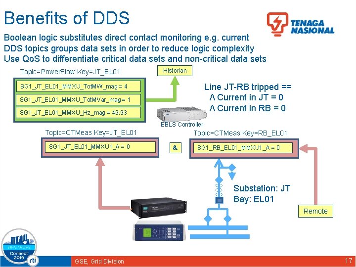 Benefits of DDS Boolean logic substitutes direct contact monitoring e. g. current DDS topics