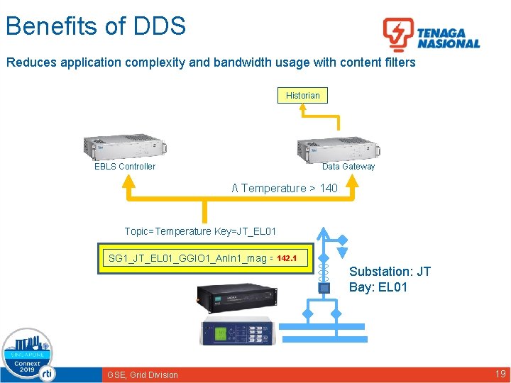 Benefits of DDS Reduces application complexity and bandwidth usage with content filters Historian Data