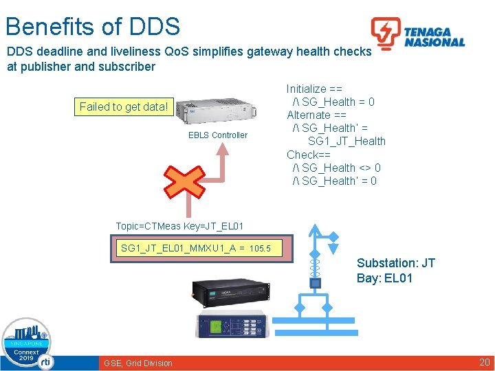 Benefits of DDS deadline and liveliness Qo. S simplifies gateway health checks at publisher