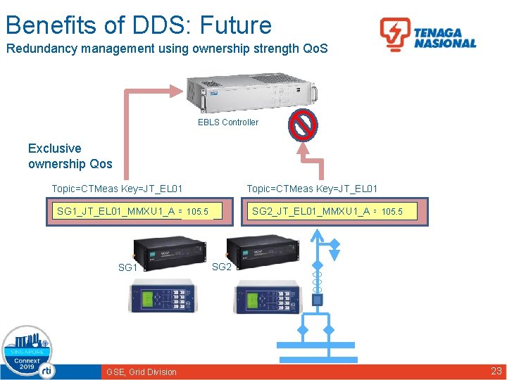 Benefits of DDS: Future Redundancy management using ownership strength Qo. S EBLS Controller Exclusive