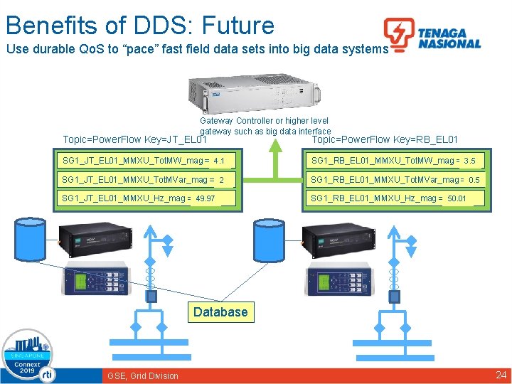 Benefits of DDS: Future Use durable Qo. S to “pace” fast field data sets