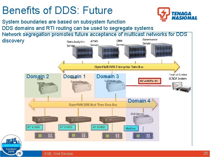 Benefits of DDS: Future System boundaries are based on subsystem function DDS domains and