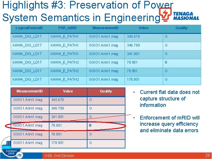 Highlights #3: Preservation of Power System Semantics in Engineering Logical. Device. ID PSR_m. RID