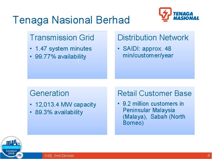 Tenaga Nasional Berhad Transmission Grid Distribution Network • 1. 47 system minutes • 99.